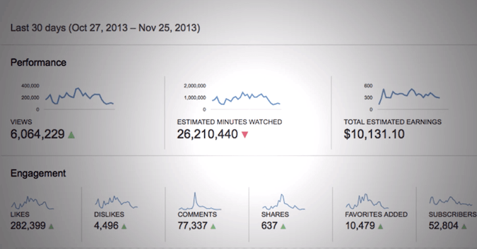 скриншот отчета о доходах анонимных пользователей на YouTube