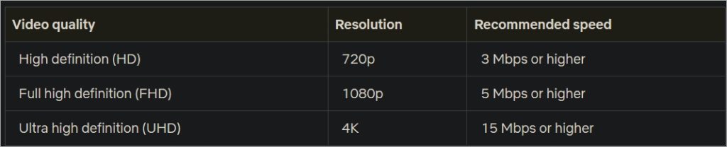 Netflix рекомендует скорость интернета для потоковой передачи