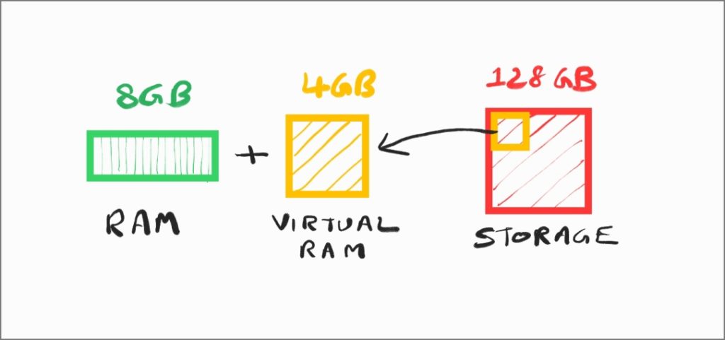 Как работает RAM Plus или Virtual RAM