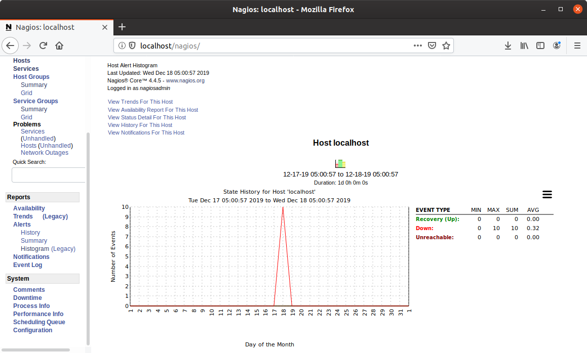 гистограмма Nagios-мониторинга