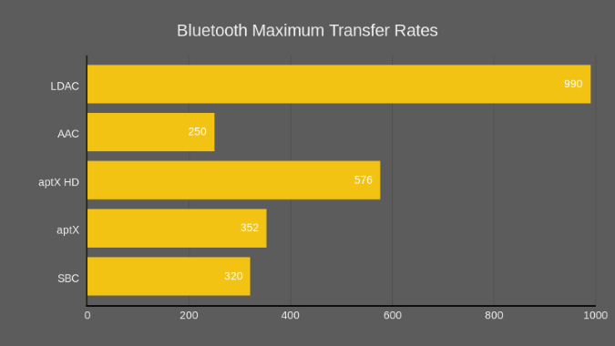 Скорость передачи данных Bluetooth для всех кодеков