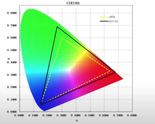 цветовое пространство DCI-P3 и sRGB