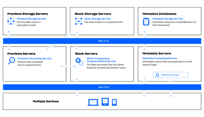 Dropbox-инфраструктура — Dropbox против owncloud