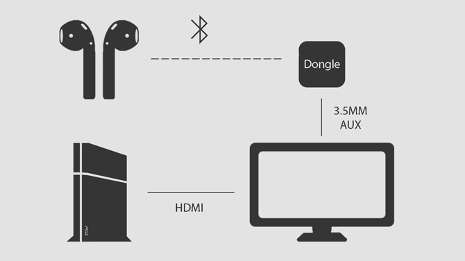 схема, показывающая передатчик Bluetooth для маршрутизации звука с телевизора на PS4