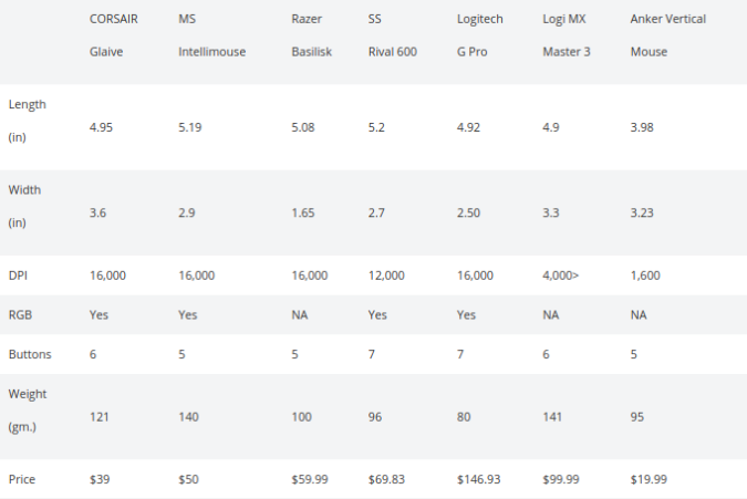 таблица сравнения характеристик мыши