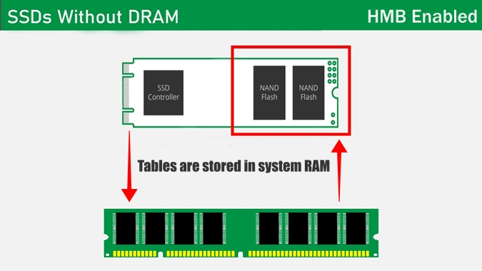 SSD-накопитель без DRAM с поддержкой HMB