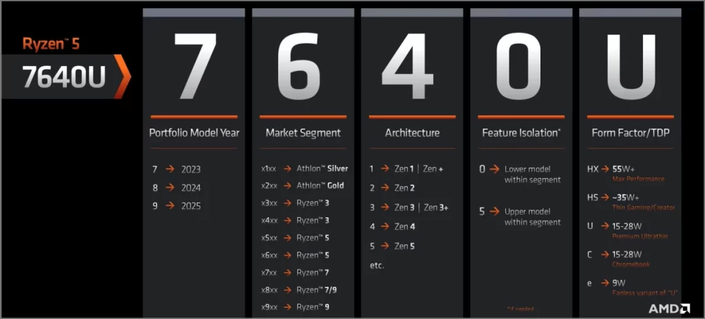 Объяснение схемы именования процессоров AMD