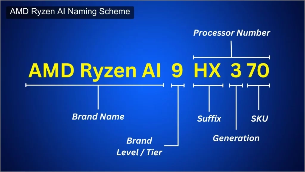 Схема наименования процессоров AMD Ryzen AI