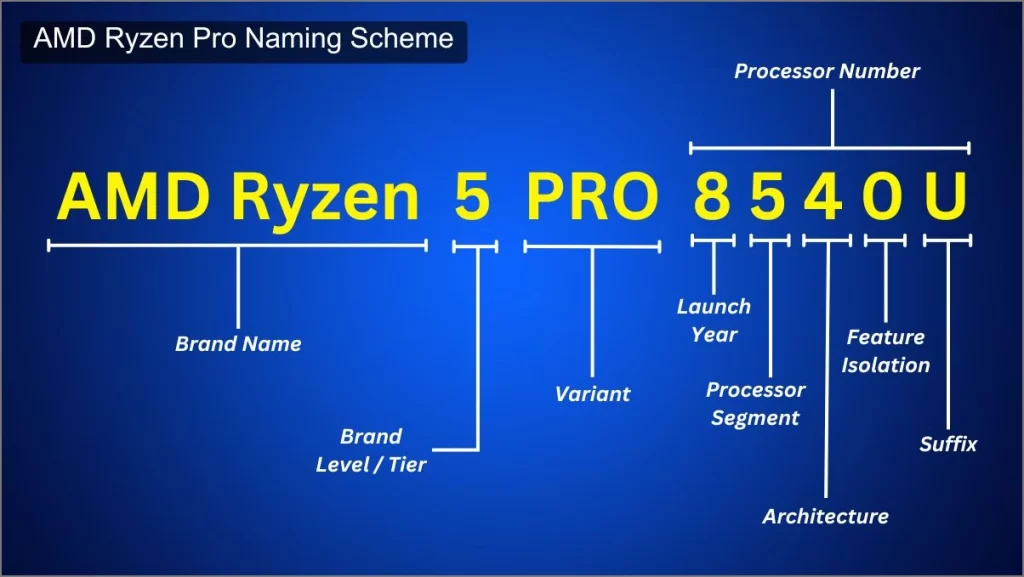 Схема наименования процессоров AMD Ryzen Pro