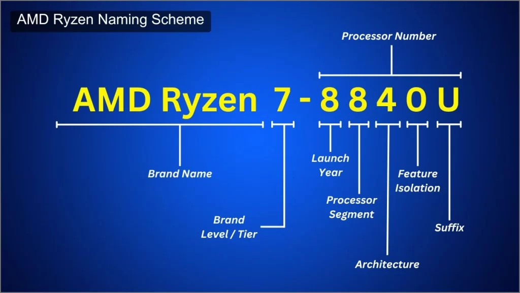 Схема наименования процессоров AMD Ryzen