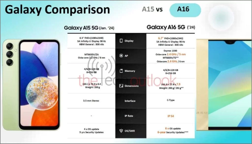 Слитые характеристики Samsung Galaxy A16 5G