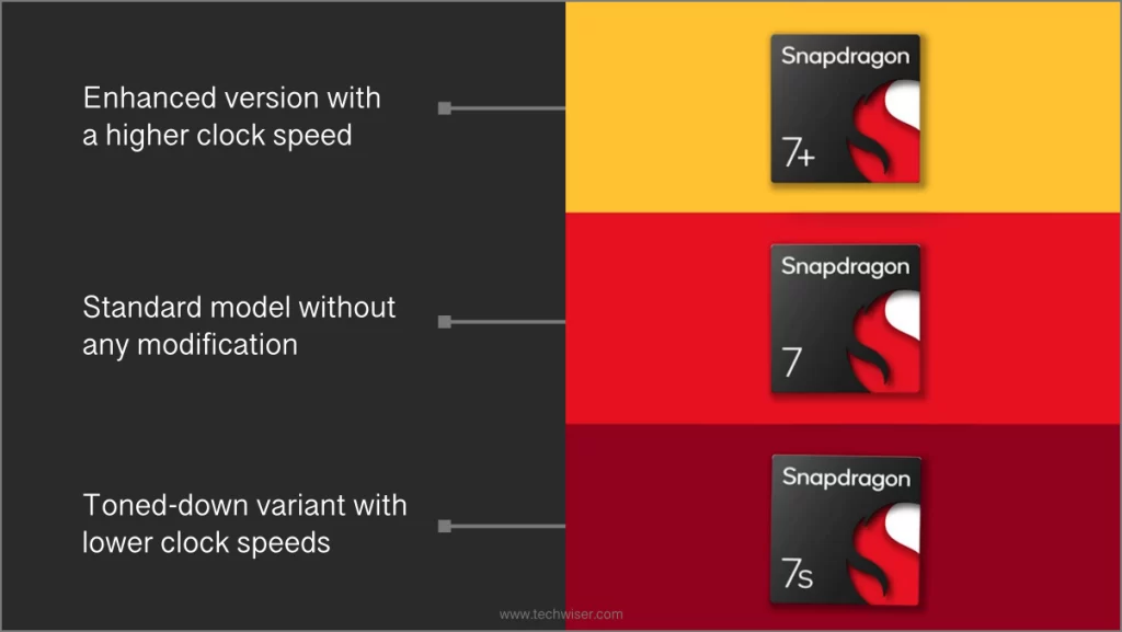 Сравнительная таблица Snapdragon 7+ Gen, 7 Gen и 7s Gen